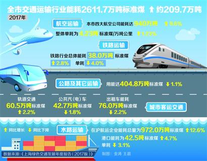 航空公司能耗持续快速增长 上海新能源汽车去年全年推广61354辆